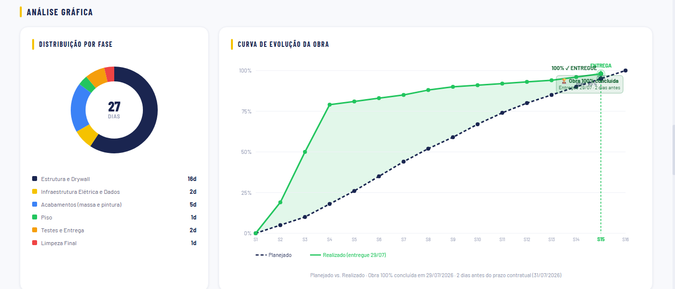 Análise gráfica — curva de evolução planejado vs realizado